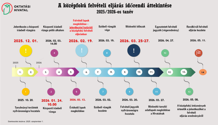 Szakma? Érettségi? Jövő!