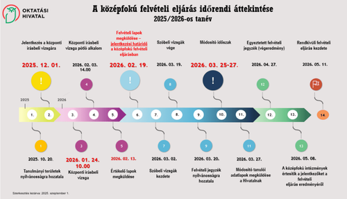 Szakma? Érettségi? Jövő!